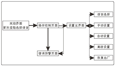 單通道觸摸屏使用手冊(cè)2
